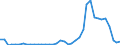 Flow: Exports / Measure: Values / Partner Country: World / Reporting Country: Spain