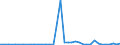 Flow: Exports / Measure: Values / Partner Country: World / Reporting Country: United Kingdom