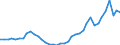 Flow: Exports / Measure: Values / Partner Country: World / Reporting Country: Germany