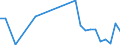 Flow: Exports / Measure: Values / Partner Country: World / Reporting Country: Hungary