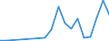 Flow: Exports / Measure: Values / Partner Country: World / Reporting Country: Latvia