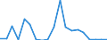 Flow: Exports / Measure: Values / Partner Country: World / Reporting Country: Luxembourg