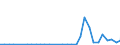 Flow: Exports / Measure: Values / Partner Country: World / Reporting Country: Mexico