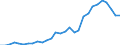 Handelsstrom: Exporte / Maßeinheit: Werte / Partnerland: World / Meldeland: Poland