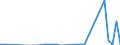 Flow: Exports / Measure: Values / Partner Country: World / Reporting Country: Portugal