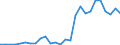 Flow: Exports / Measure: Values / Partner Country: China / Reporting Country: Netherlands