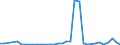 Flow: Exports / Measure: Values / Partner Country: World / Reporting Country: Canada