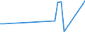 Flow: Exports / Measure: Values / Partner Country: World / Reporting Country: Denmark