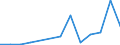 Flow: Exports / Measure: Values / Partner Country: World / Reporting Country: Luxembourg