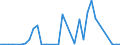 Flow: Exports / Measure: Values / Partner Country: Netherlands / Reporting Country: France incl. Monaco & overseas