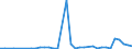 Flow: Exports / Measure: Values / Partner Country: World / Reporting Country: Australia