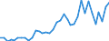 Handelsstrom: Exporte / Maßeinheit: Werte / Partnerland: World / Meldeland: Canada