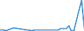 Flow: Exports / Measure: Values / Partner Country: World / Reporting Country: Denmark