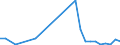 Flow: Exports / Measure: Values / Partner Country: World / Reporting Country: Hungary