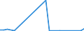 Flow: Exports / Measure: Values / Partner Country: World / Reporting Country: Israel