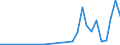 Flow: Exports / Measure: Values / Partner Country: World / Reporting Country: Latvia