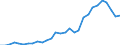 Handelsstrom: Exporte / Maßeinheit: Werte / Partnerland: World / Meldeland: Poland