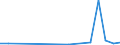 Flow: Exports / Measure: Values / Partner Country: World / Reporting Country: Slovenia