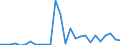 Flow: Exports / Measure: Values / Partner Country: World / Reporting Country: Austria