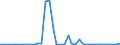 Flow: Exports / Measure: Values / Partner Country: World / Reporting Country: Denmark