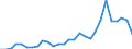 Flow: Exports / Measure: Values / Partner Country: World / Reporting Country: Estonia