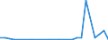 Flow: Exports / Measure: Values / Partner Country: World / Reporting Country: Israel