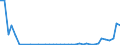 Flow: Exports / Measure: Values / Partner Country: World / Reporting Country: Portugal