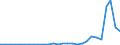 Flow: Exports / Measure: Values / Partner Country: World / Reporting Country: Slovenia