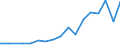 Flow: Exports / Measure: Values / Partner Country: Brazil / Reporting Country: Belgium