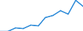 Flow: Exports / Measure: Values / Partner Country: China / Reporting Country: Germany