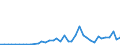 Flow: Exports / Measure: Values / Partner Country: World / Reporting Country: Canada