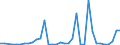 Flow: Exports / Measure: Values / Partner Country: World / Reporting Country: Finland