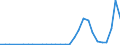 Flow: Exports / Measure: Values / Partner Country: World / Reporting Country: Latvia