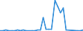 Flow: Exports / Measure: Values / Partner Country: World / Reporting Country: Chile