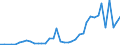 Flow: Exports / Measure: Values / Partner Country: World / Reporting Country: Finland