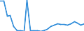 Flow: Exports / Measure: Values / Partner Country: World / Reporting Country: Israel