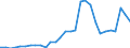 Flow: Exports / Measure: Values / Partner Country: World / Reporting Country: Lithuania