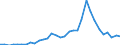 Flow: Exports / Measure: Values / Partner Country: World / Reporting Country: Poland