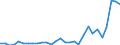 Flow: Exports / Measure: Values / Partner Country: World / Reporting Country: Slovenia