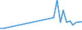 Flow: Exports / Measure: Values / Partner Country: Brazil / Reporting Country: Portugal