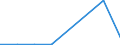 Flow: Exports / Measure: Values / Partner Country: Denmark / Reporting Country: Hungary