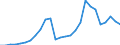 Handelsstrom: Exporte / Maßeinheit: Werte / Partnerland: World / Meldeland: Austria