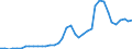 Handelsstrom: Exporte / Maßeinheit: Werte / Partnerland: World / Meldeland: Netherlands