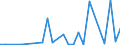 Flow: Exports / Measure: Values / Partner Country: China / Reporting Country: Australia