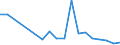 Flow: Exports / Measure: Values / Partner Country: Denmark / Reporting Country: Ireland