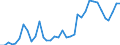 Handelsstrom: Exporte / Maßeinheit: Werte / Partnerland: World / Meldeland: Australia