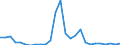 Flow: Exports / Measure: Values / Partner Country: World / Reporting Country: Austria