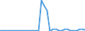 Flow: Exports / Measure: Values / Partner Country: World / Reporting Country: Chile