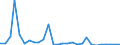 Flow: Exports / Measure: Values / Partner Country: World / Reporting Country: Estonia