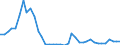 Flow: Exports / Measure: Values / Partner Country: World / Reporting Country: Finland